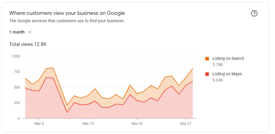 Google Busines Insights - where customers view your business on Google - Santosha Solutions 