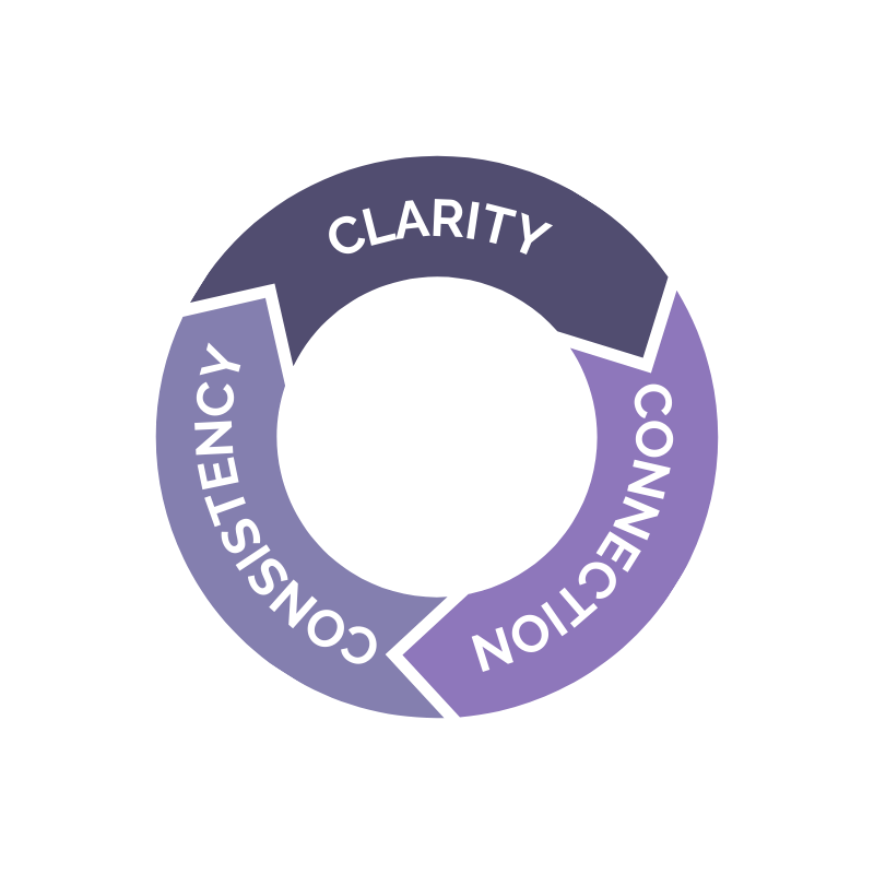 three C's circular symbol that says Clarity, Consistenacy, Connection - from Carolyn Cummins with Santosha Solutions